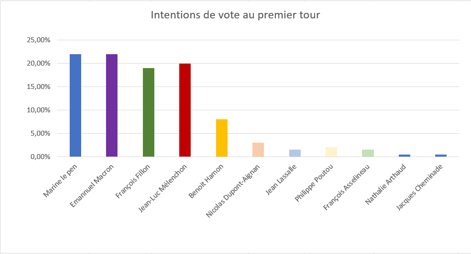 2017-04-14 Intentions vote premier tour