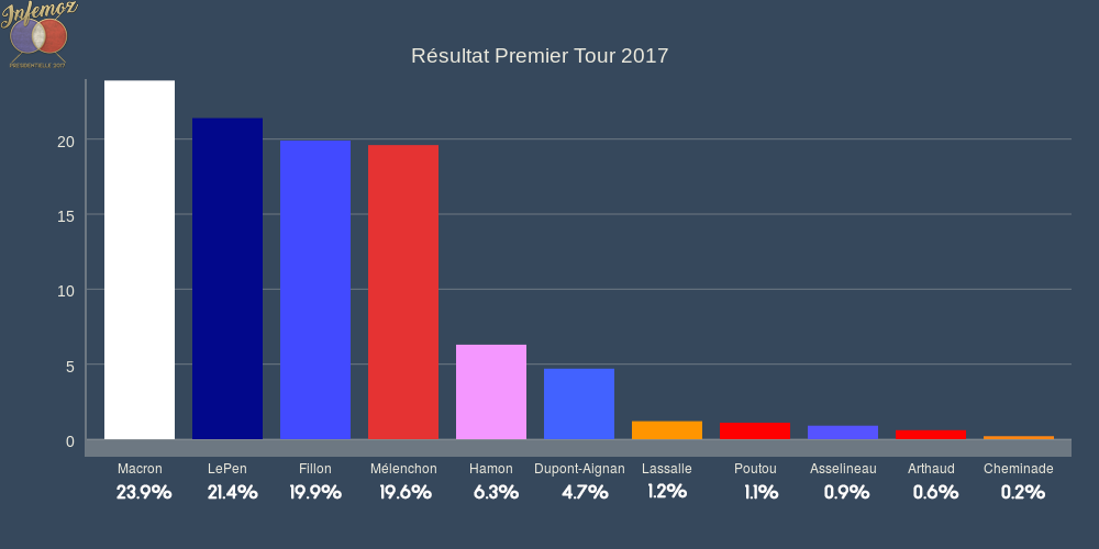 Résultat du Premier Tour des Présidentielles 2017